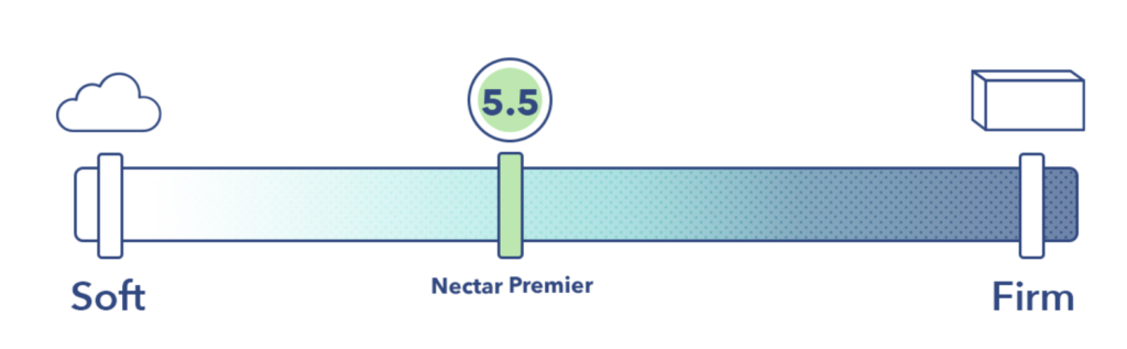 Nectar Premier Mattress firmness scale | Best cooling mattress for kids | Acupful.com | Mandy Carter